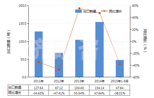 2011-2015年9月中國阿洛巴比妥(異戊巴比妥等以及它們的鹽)(HS29335300)出口量及增速統(tǒng)計 2011-2015年9月中國阿洛巴比妥(異戊巴比妥等以及它們的鹽)(HS29335300)出口量及增速統(tǒng)計